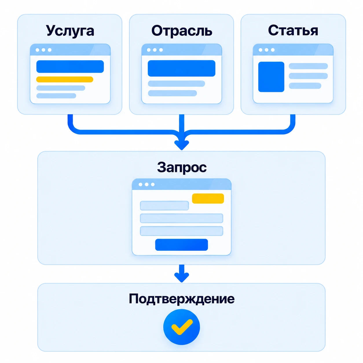 Страница услуги, отраслевое решение и статья ведут к общему запросу, затем к демонстрационному подтверждению