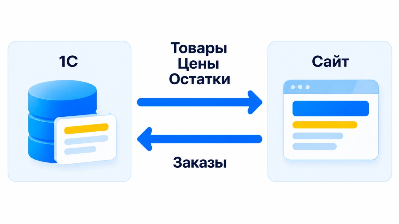 В учебном примере 1С передаёт на сайт товары, цены и остатки, а сайт передаёт в 1С заказы