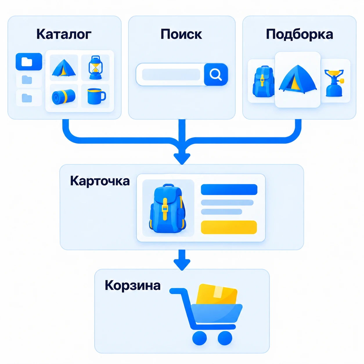 Каталог, поиск и подборка ведут к одной карточке товара, затем к корзине