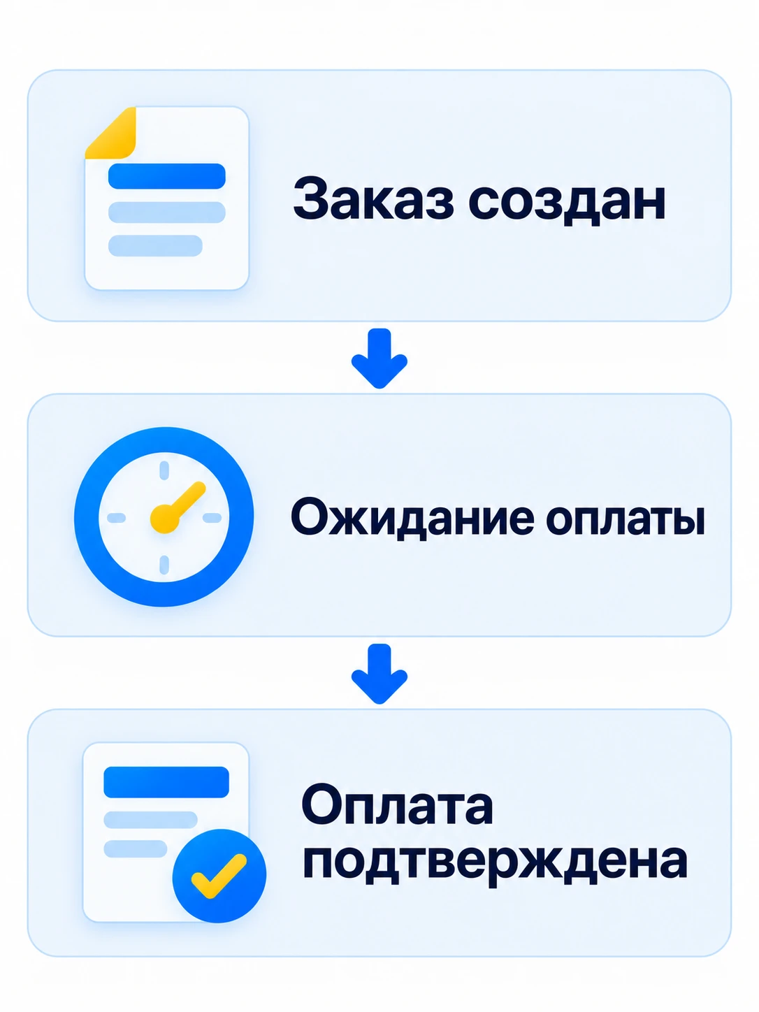 Заказ создан, ожидание оплаты, оплата подтверждена — три отдельные стадии успешного учебного сценария
