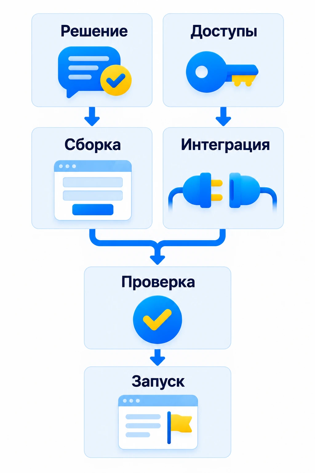 Две параллельные ветви: решение ведёт к сборке, доступы — к интеграции; обе сходятся на проверке перед запуском.