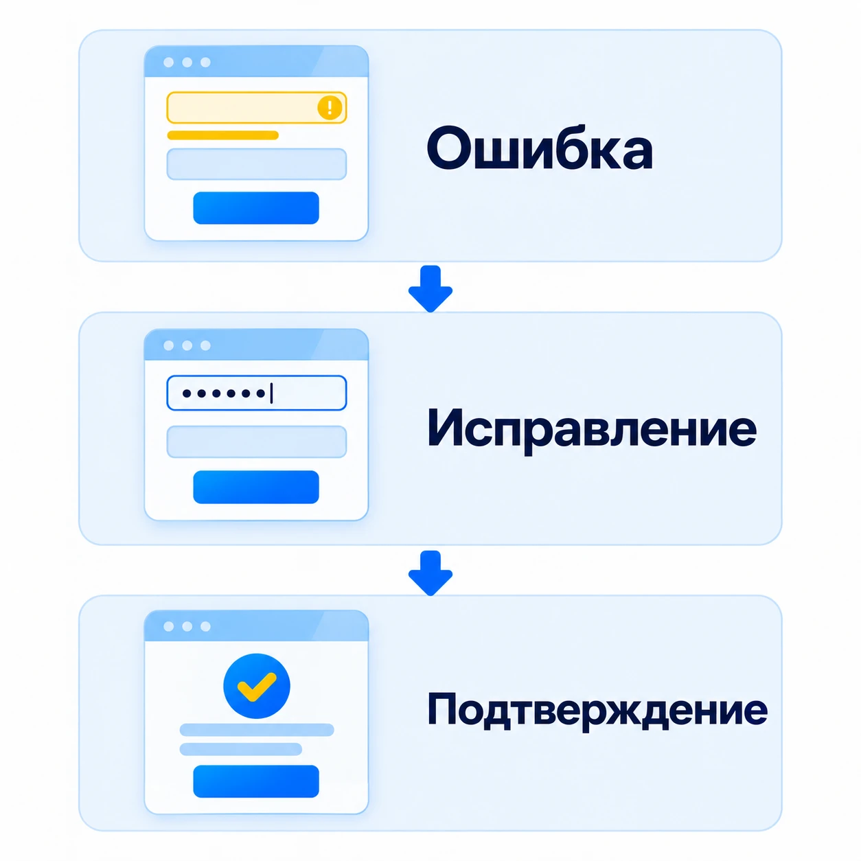 Три состояния формы: ошибка в контакте, исправление и подтверждение принятого обращения