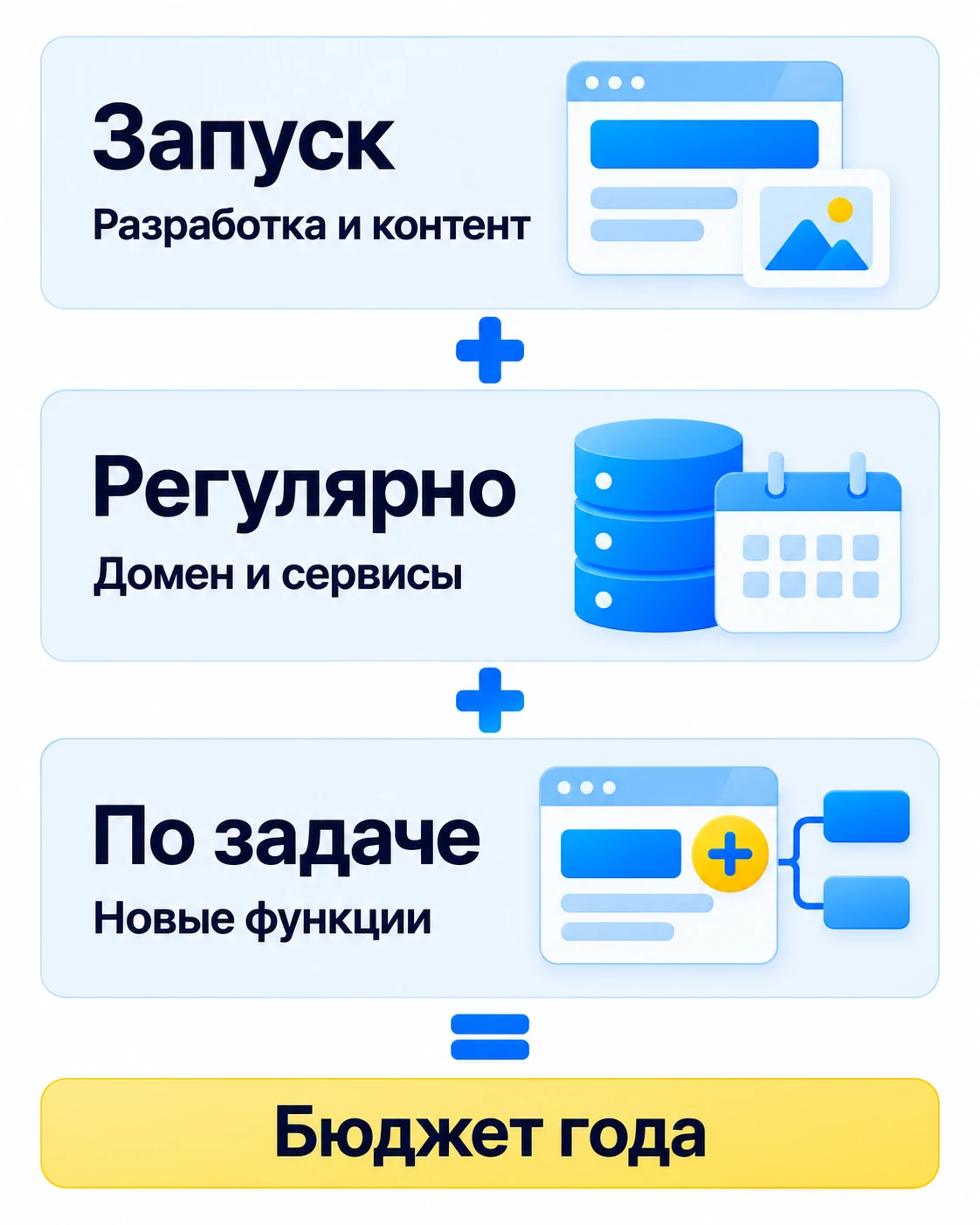 Бюджет сайта складывается из разработки и контента при запуске, регулярных платежей за домен и сервисы и новых функций по отдельным задачам
