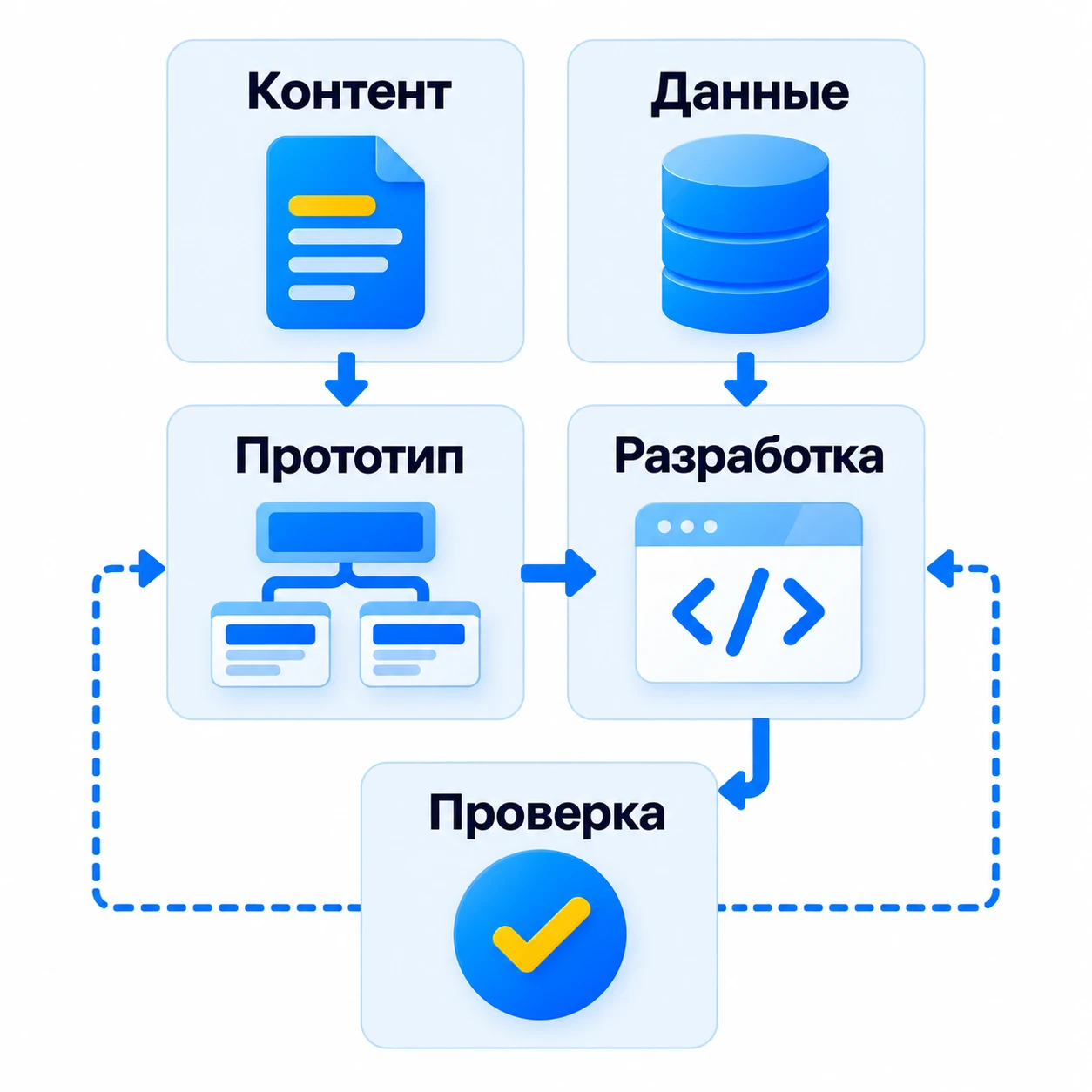Контент влияет на прототип, данные — на разработку; проверка может вернуть проект к обоим этапам