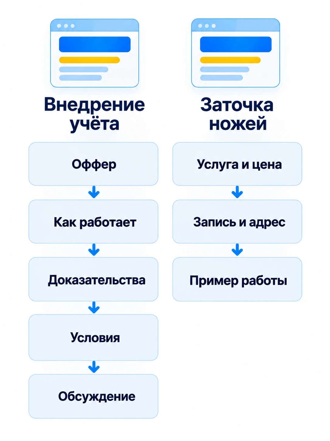 Два учебных варианта структуры: внедрение учёта — оффер, работа системы, доказательства, условия, обсуждение; заточка ножей — услуга и цена, запись и адрес, пример работы